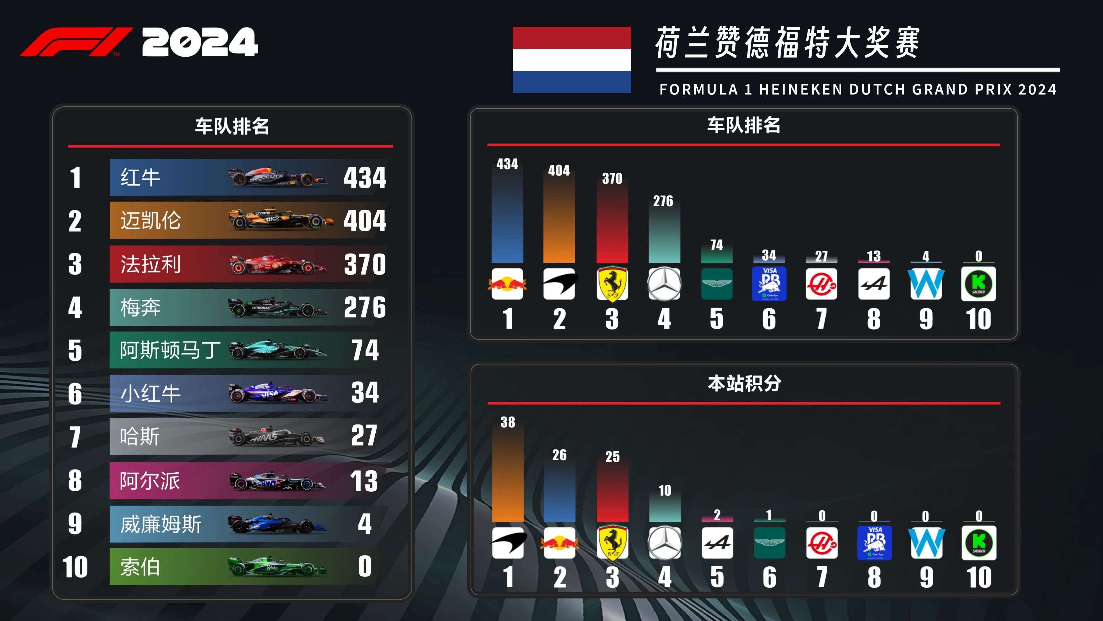 荷兰世界杯预选赛积分榜领先各队