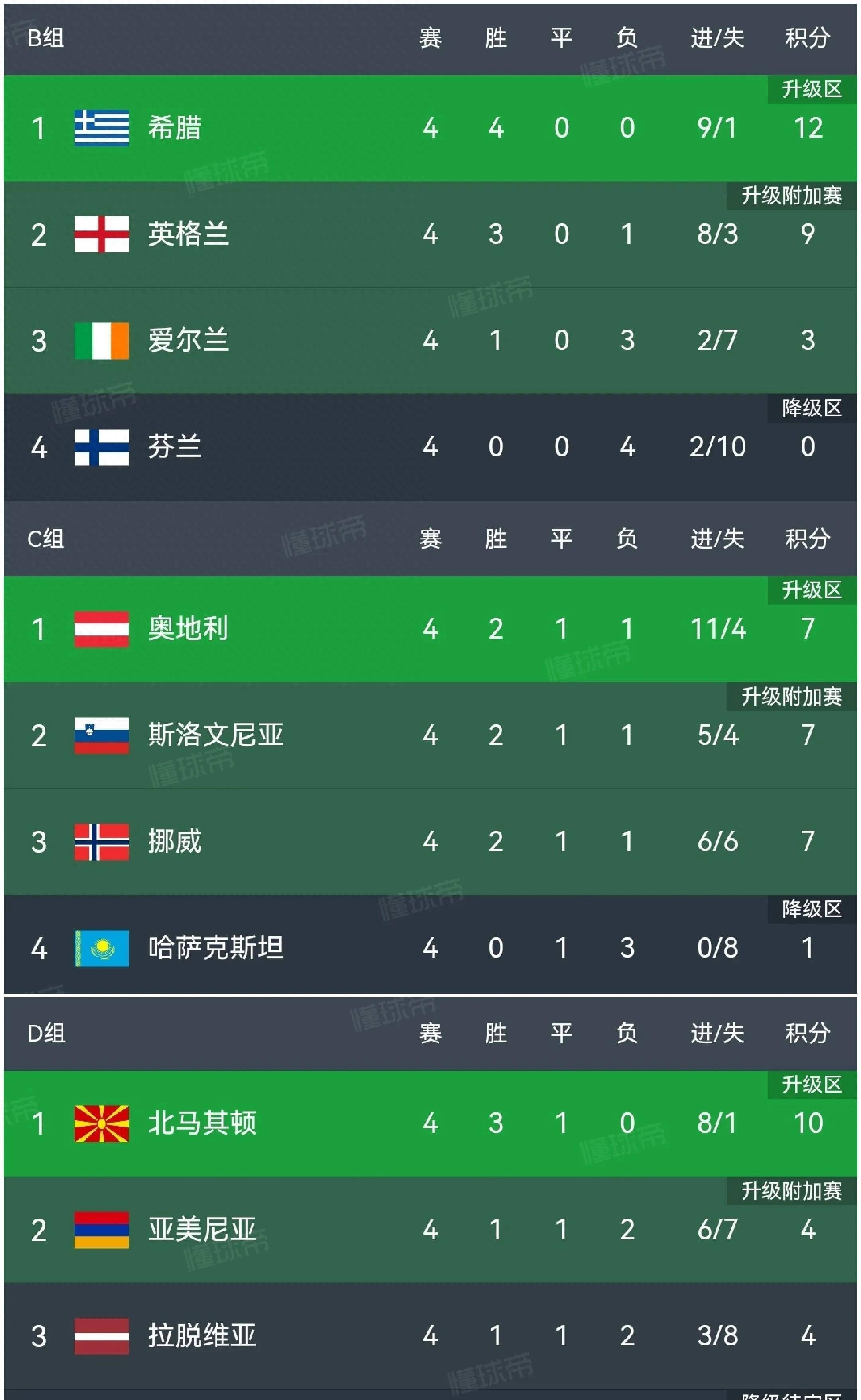 欧国联季中冠军积分榜：名次变动频繁