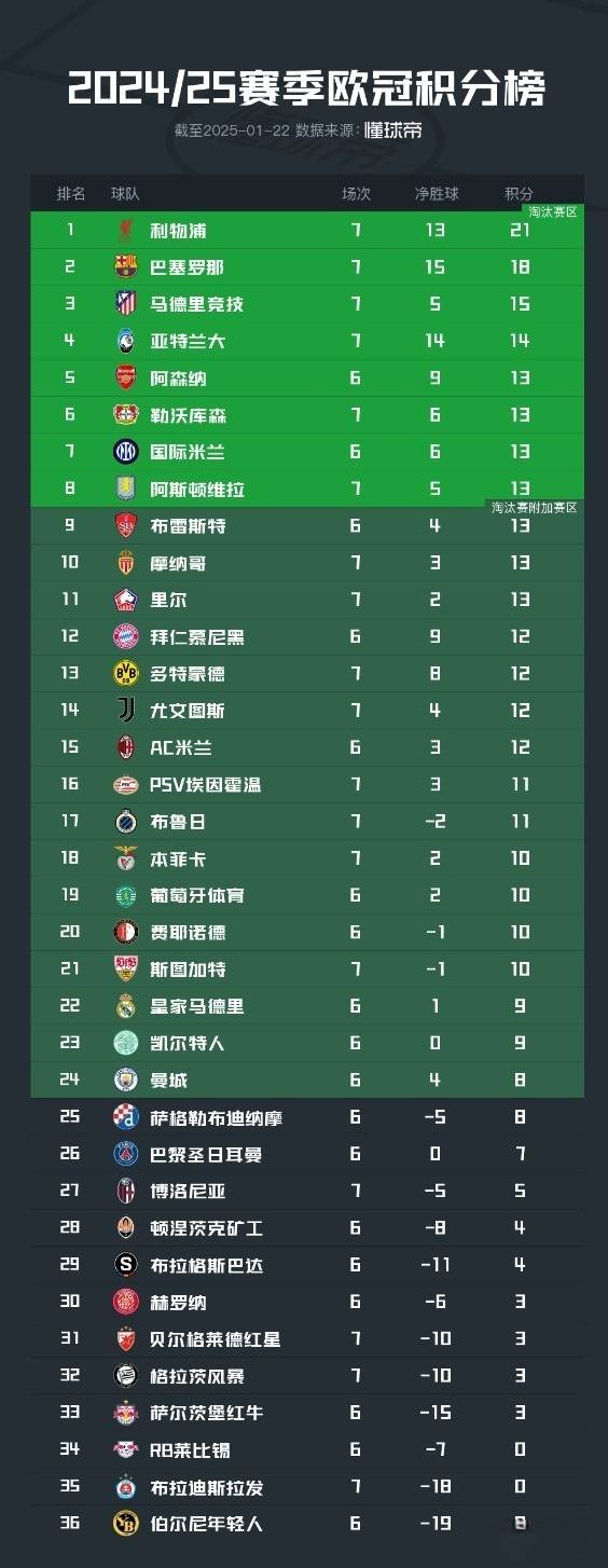 利物浦逆袭淘汰尤文图斯，晋级欧冠八强